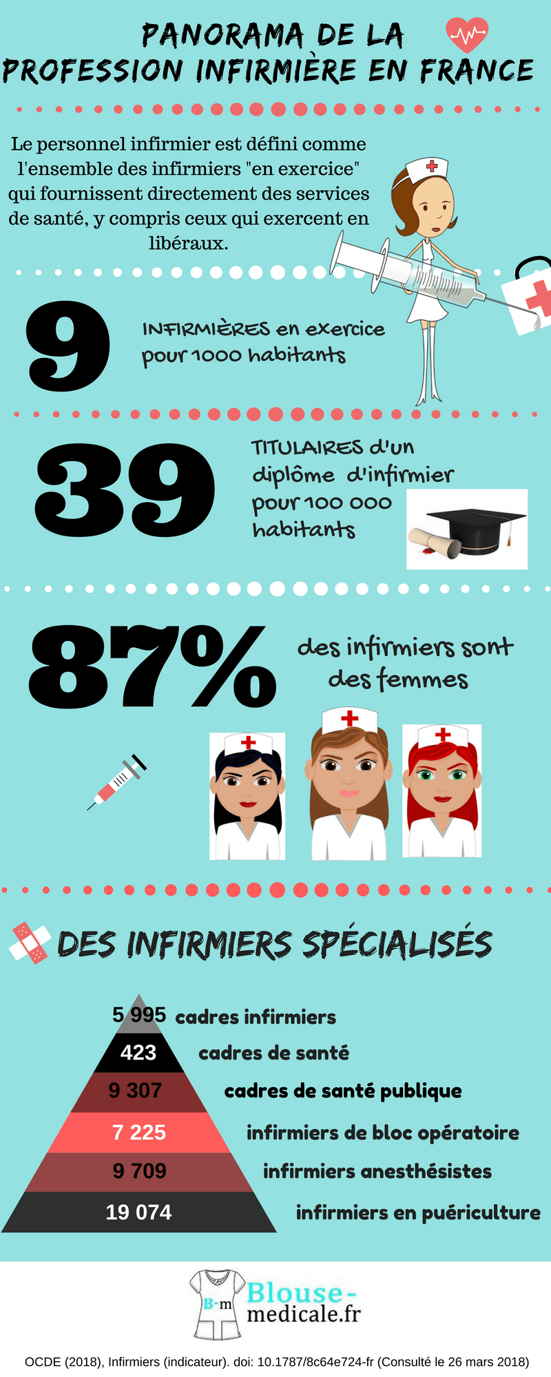 Infographie Infirmière de France